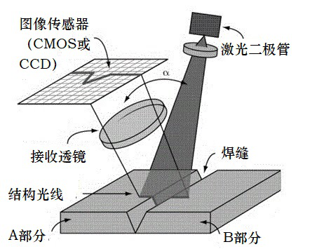 Shematic diagram of laser weld seam inspection